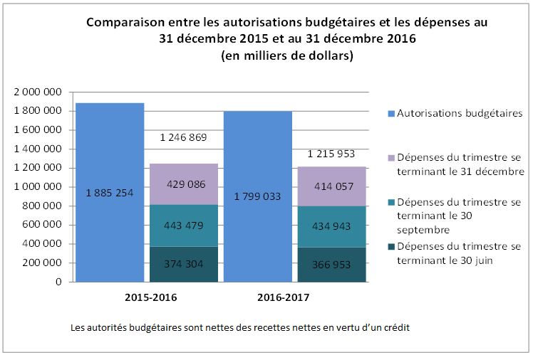 Comparaison entre les autorisations budgétaires et les dépenses au 31 décembre 2015 et au 31 décembre 2016 (en milliers de dollars)
