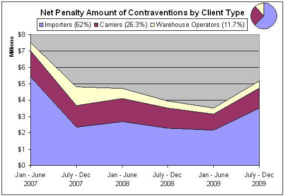 Chart 2. Net Penalty Amount of Contraventions by Client Type