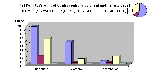Chart 6. Net Penalty Amount of Contraventions by Client Type and Penalty Level