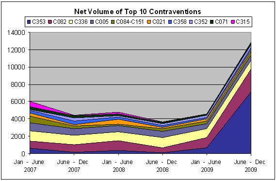 Chart 7. Net Volume of Top 10 Contraventions from January 2007 to December 2009