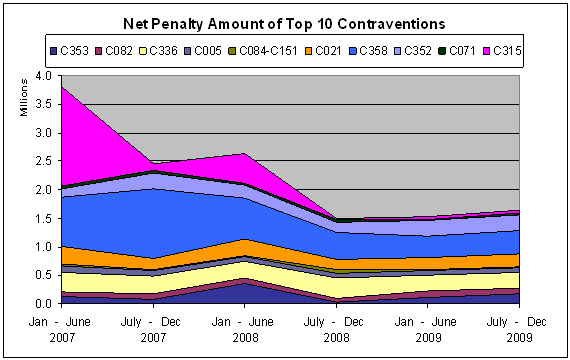 Chart 8. Net Penalty Amount of Top 10 Contraventions from January 2007 to December 2009