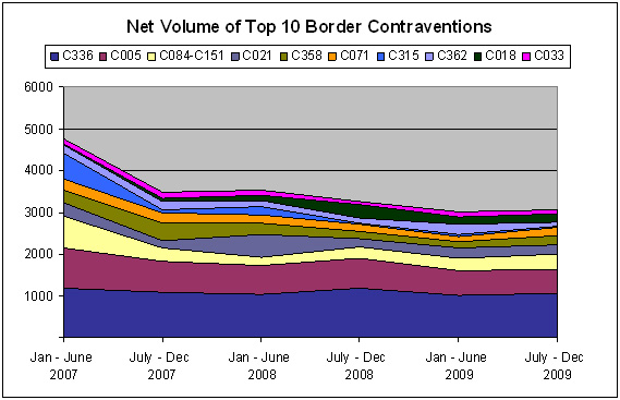 Chart 11. Net Volume of Top 10 Border Contraventions from January 2007 to December 2009