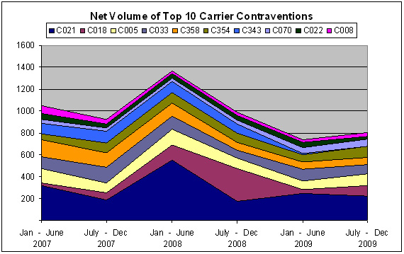Chart 15. Net Volume of Top 10 Carrier Contraventions from January 2007 to December 2009