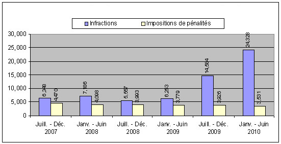 Graphique 1 : Volume net d'infractions par rapport au nombre d'impositions de pénalités