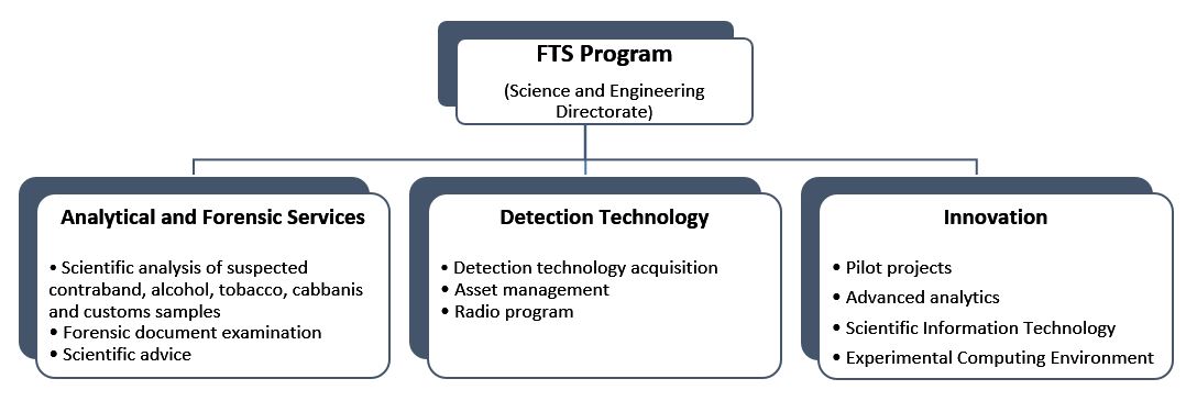 Figure 1: Field Technology Support Program: Main areas of work