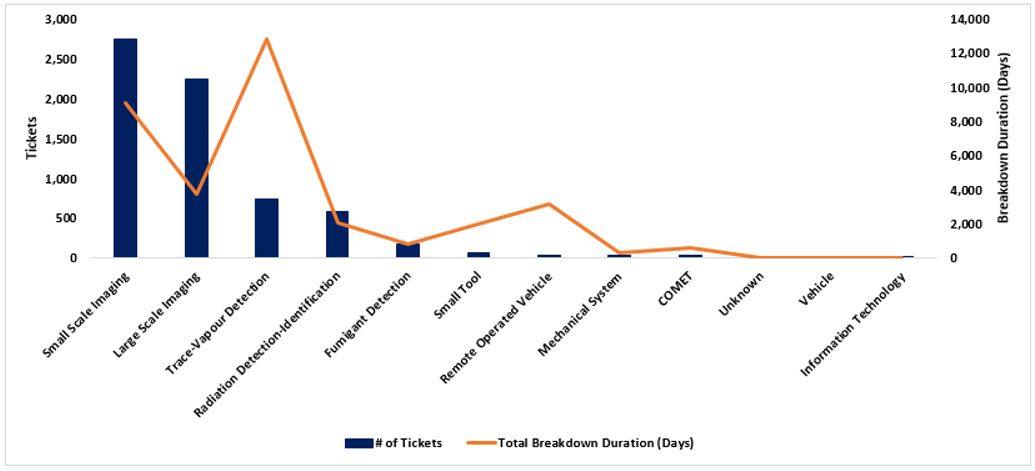 Figure 7: Maintenance tickets and breakdown duration by asset class (2014-2015 to 2017-2018)