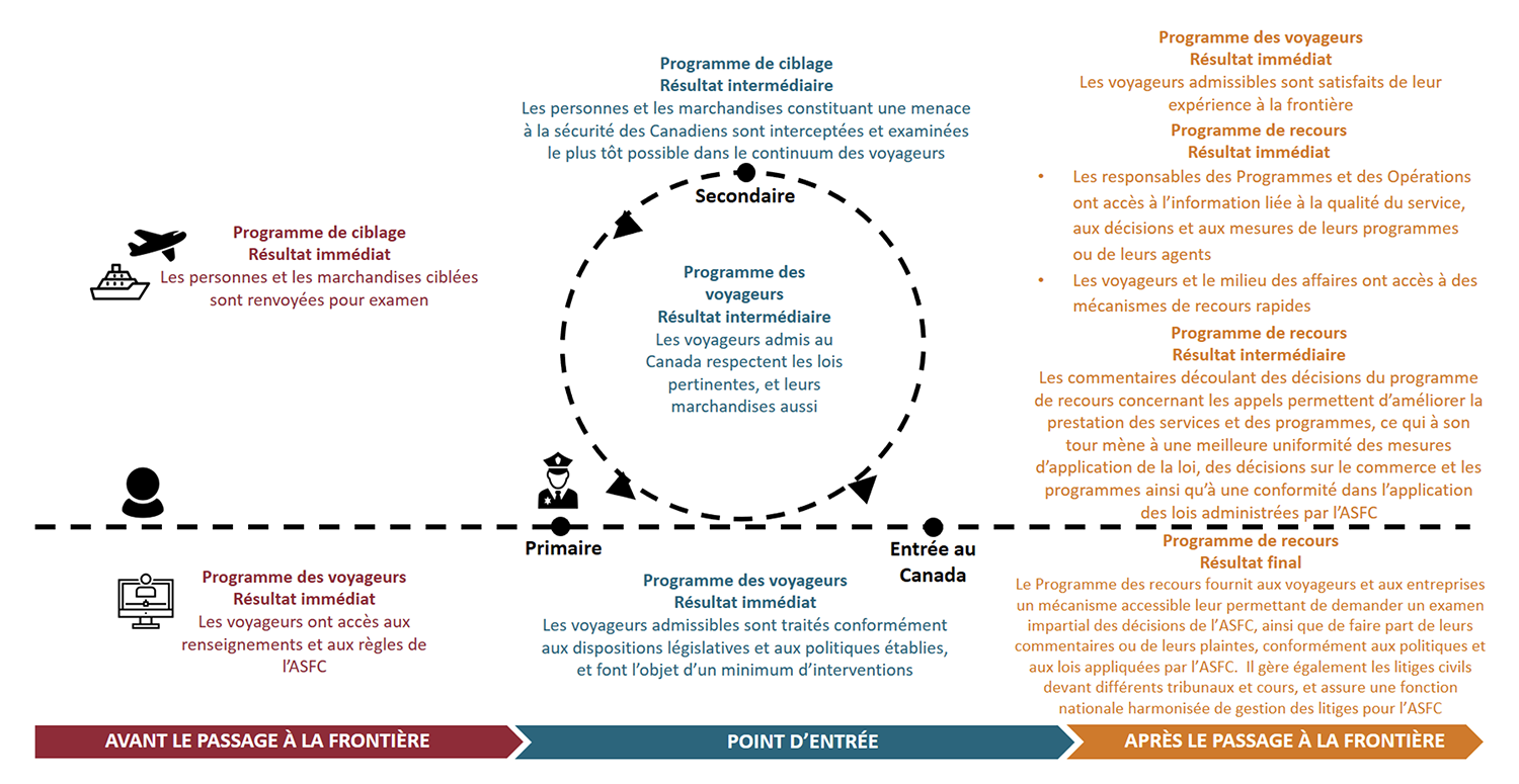 Graphique sur les résultats liés au continuum des voyageurs