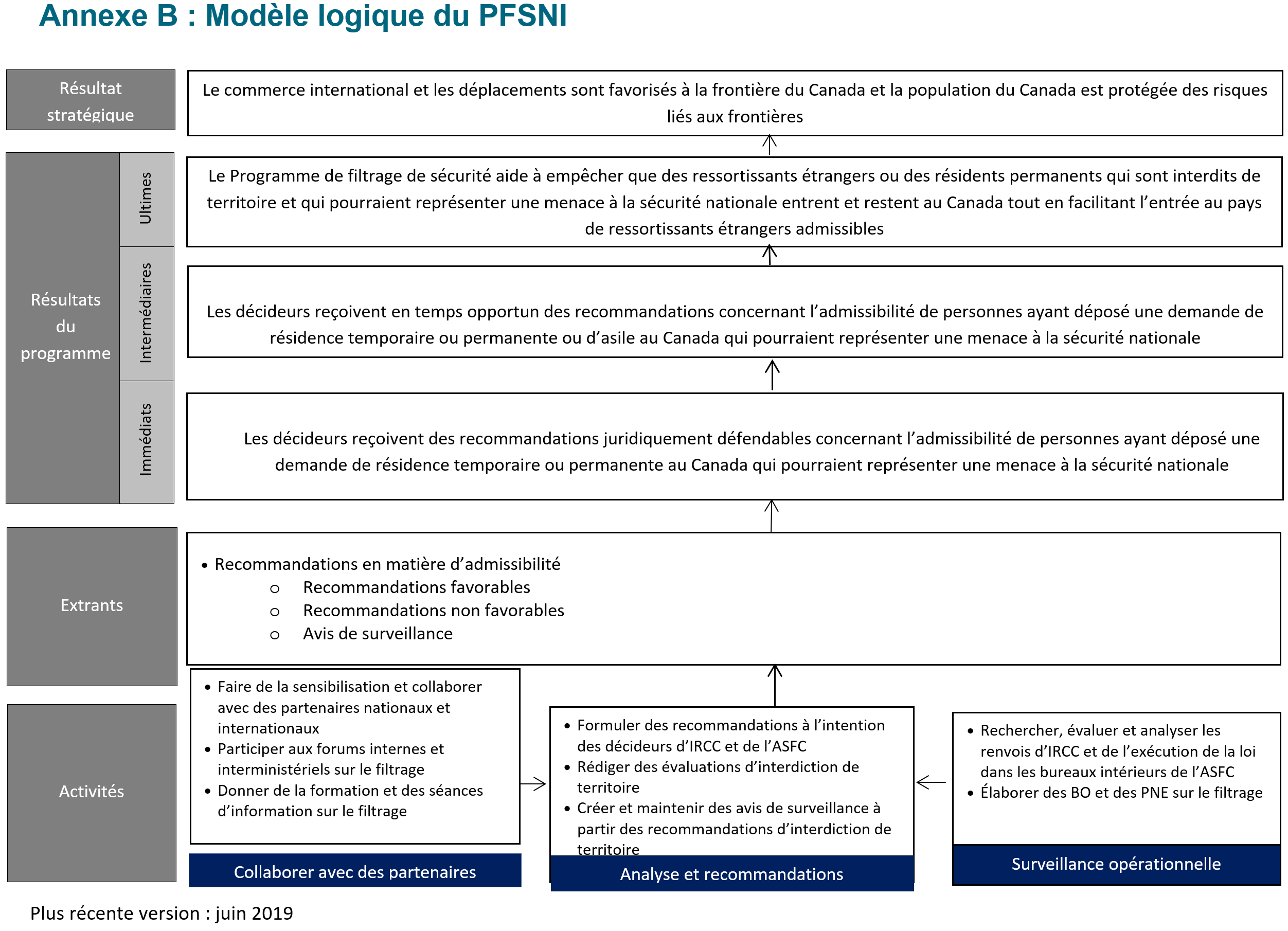 Modèle logique du <abbr>PFSNI</abbr>