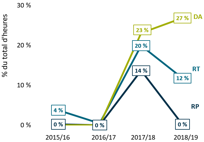 La figure&nbsp;10&nbsp;montre que la proportion de toutes les heures de la <abbr>DFSN</abbr> travaillées par des étudiants a augmenté en 2017&nbsp;à&nbsp;2018&nbsp;pour tous les secteurs d'activité.