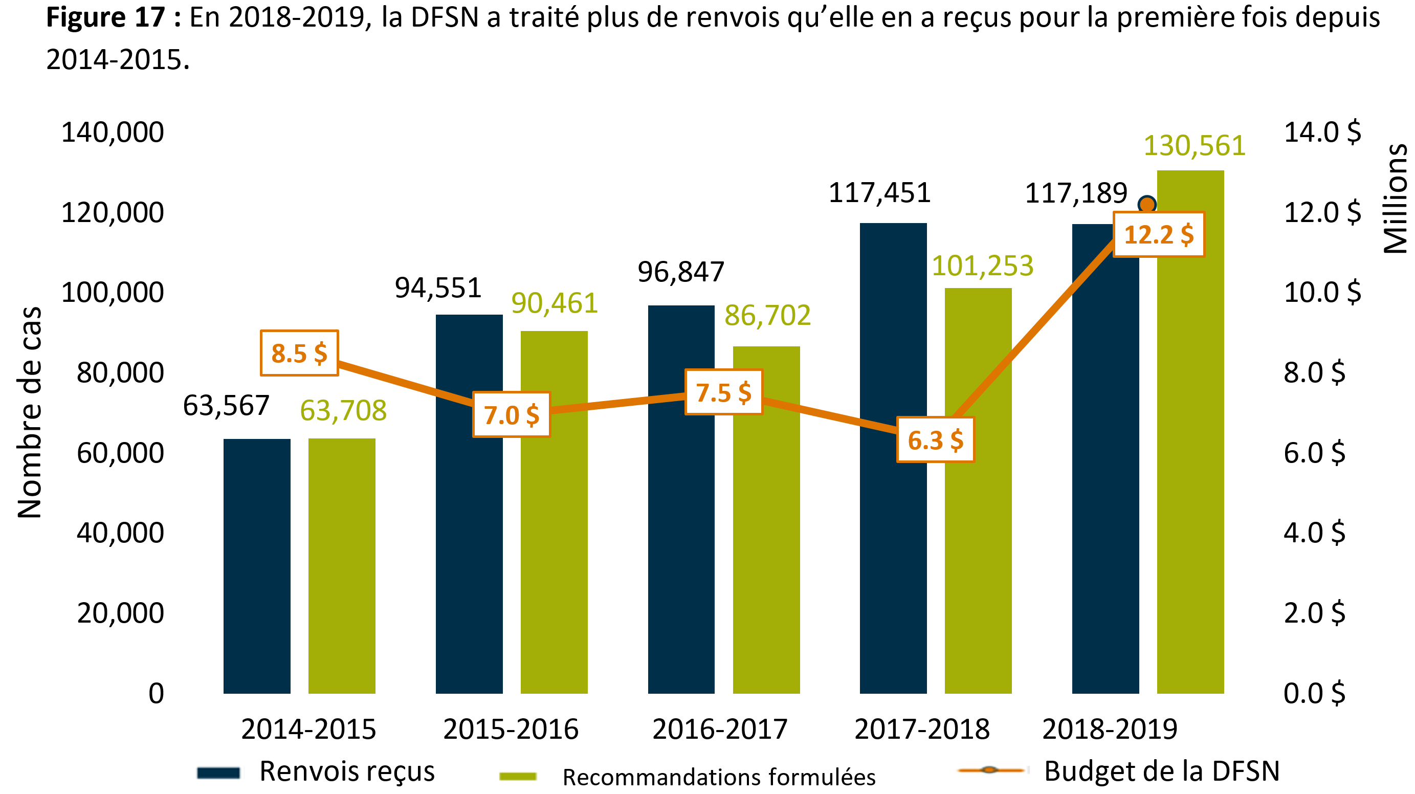 La figure&nbsp;17&nbsp;montre que en 2018&nbsp;à&nbsp;2019, la <abbr>DFSN</abbr> a traité plus de renvois qu’elle en a reçus pour la première fois depuis 2014&nbsp;à&nbsp;2015.