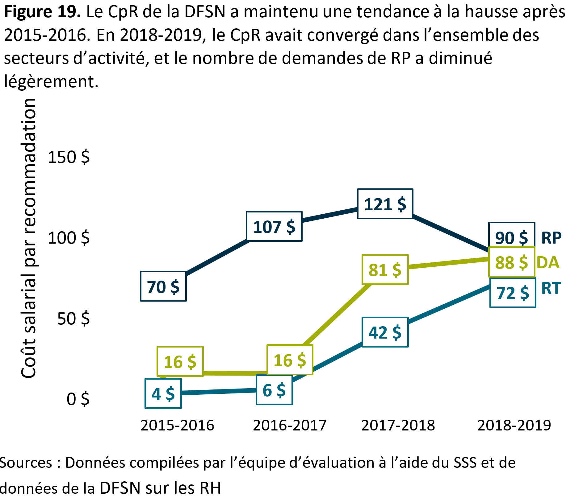 La figure&nbsp;19&nbsp;montre que le <abbr>CpR</abbr> de la <abbr>DFSN</abbr> a maintenu une tendance à la hausse après 2015&nbsp;à&nbsp;2016. En 2018&nbsp;à&nbsp;2019, le <abbr>CpR</abbr> avait convergé dans l’ensemble des secteurs d’activité, et le nombre de demandes de <abbr>RP</abbr> a diminué légèrement.