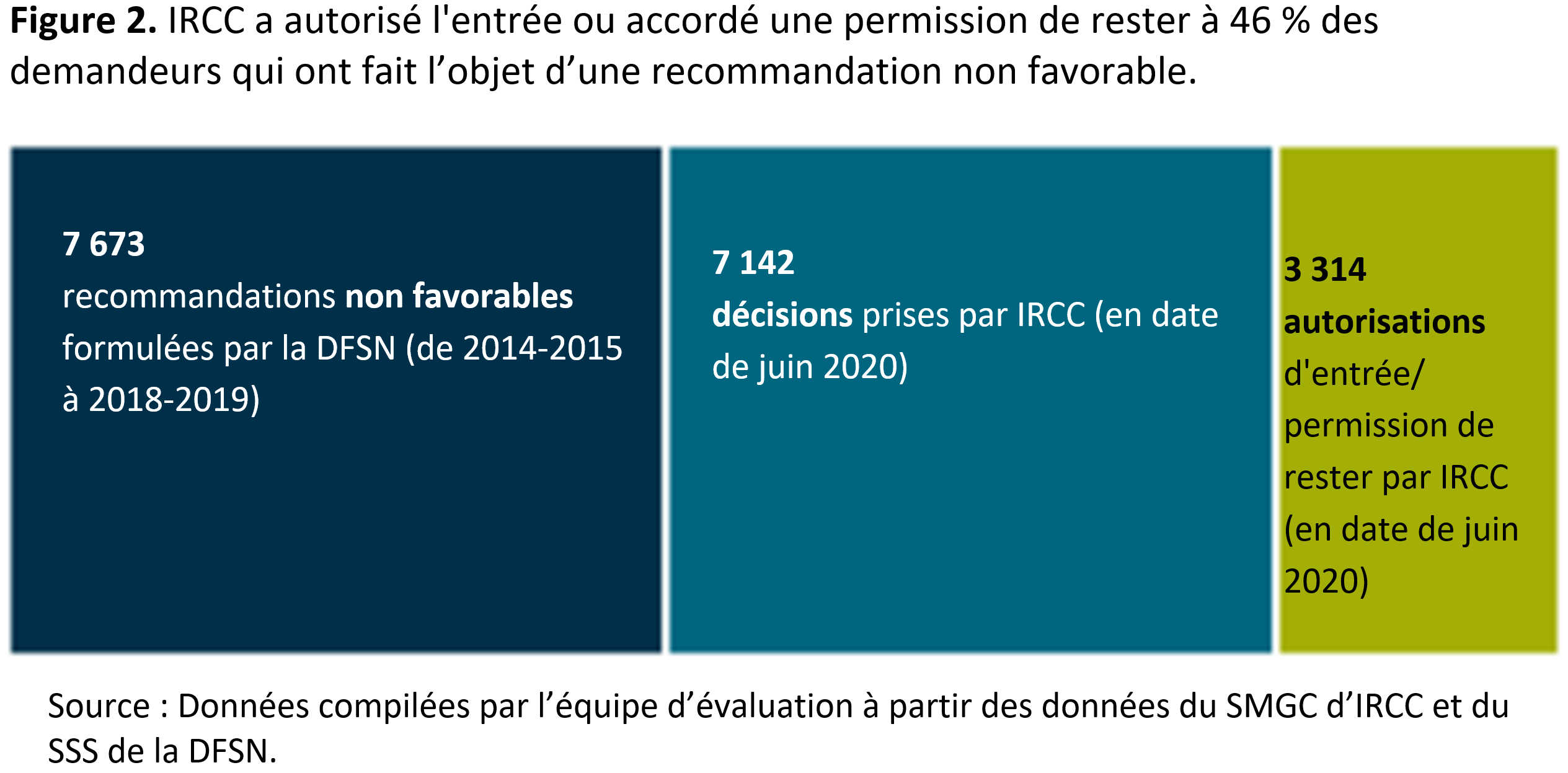 La figure&nbsp;2&nbsp;montre qu’<abbr>IRCC</abbr> a autorisé l'entrée ou accordé une permission de rester à 46&nbsp;% des demandeurs qui ont fait l’objet d’une recommandation non&nbsp;favorable.