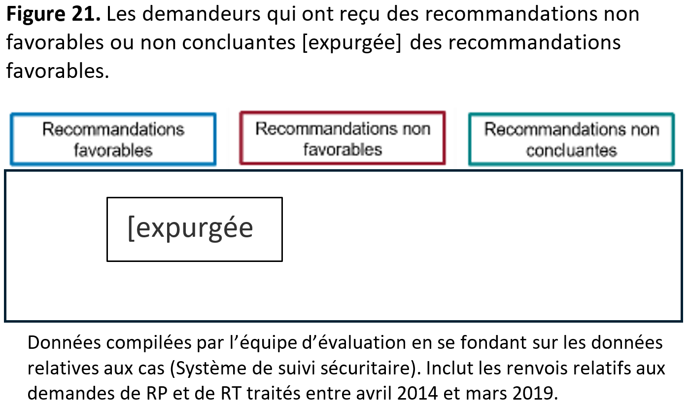 Figure&nbsp;21. Les demandeurs qui ont reçu des recommandations non&nbsp;favorables ou non&nbsp;concluantes <strong>[expurgée]</strong> des recommandations favorables.