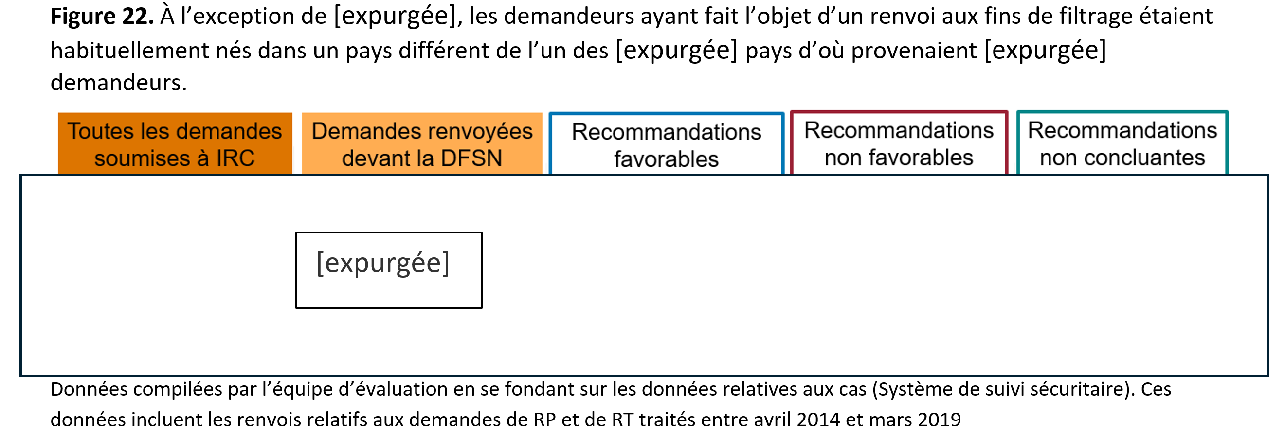 Figure&nbsp;22. À l’exception de <strong>[expurgée]</strong>, les demandeurs ayant fait l’objet d’un renvoi aux fins de filtrage étaient habituellement nés dans un pays différent de l’un des <strong>[expurgée]</strong> pays d’où provenaient <strong>[expurgée]</strong> demandeurs.