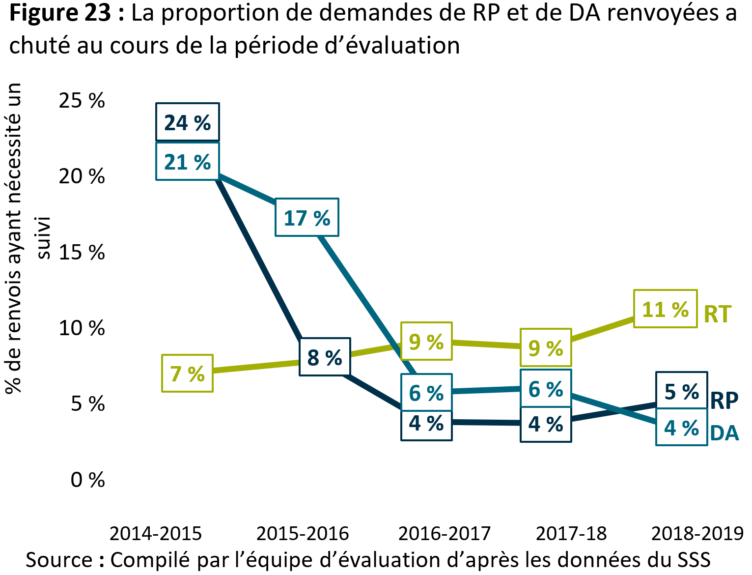 La figure&nbsp;23&nbsp;montre que la proportion de demandes de <abbr>RP</abbr> et de <abbr>DA</abbr> renvoyées a chuté au cours de la période d’évaluation.