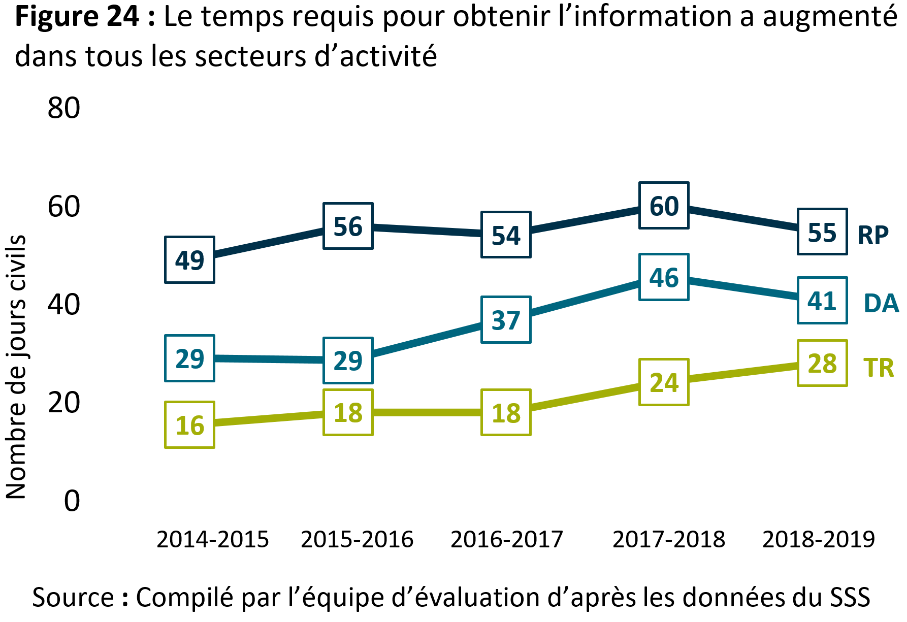 La figure&nbsp;24&nbsp;montre que le temps requis pour obtenir l’information a augmenté dans tous les secteurs d’activité.