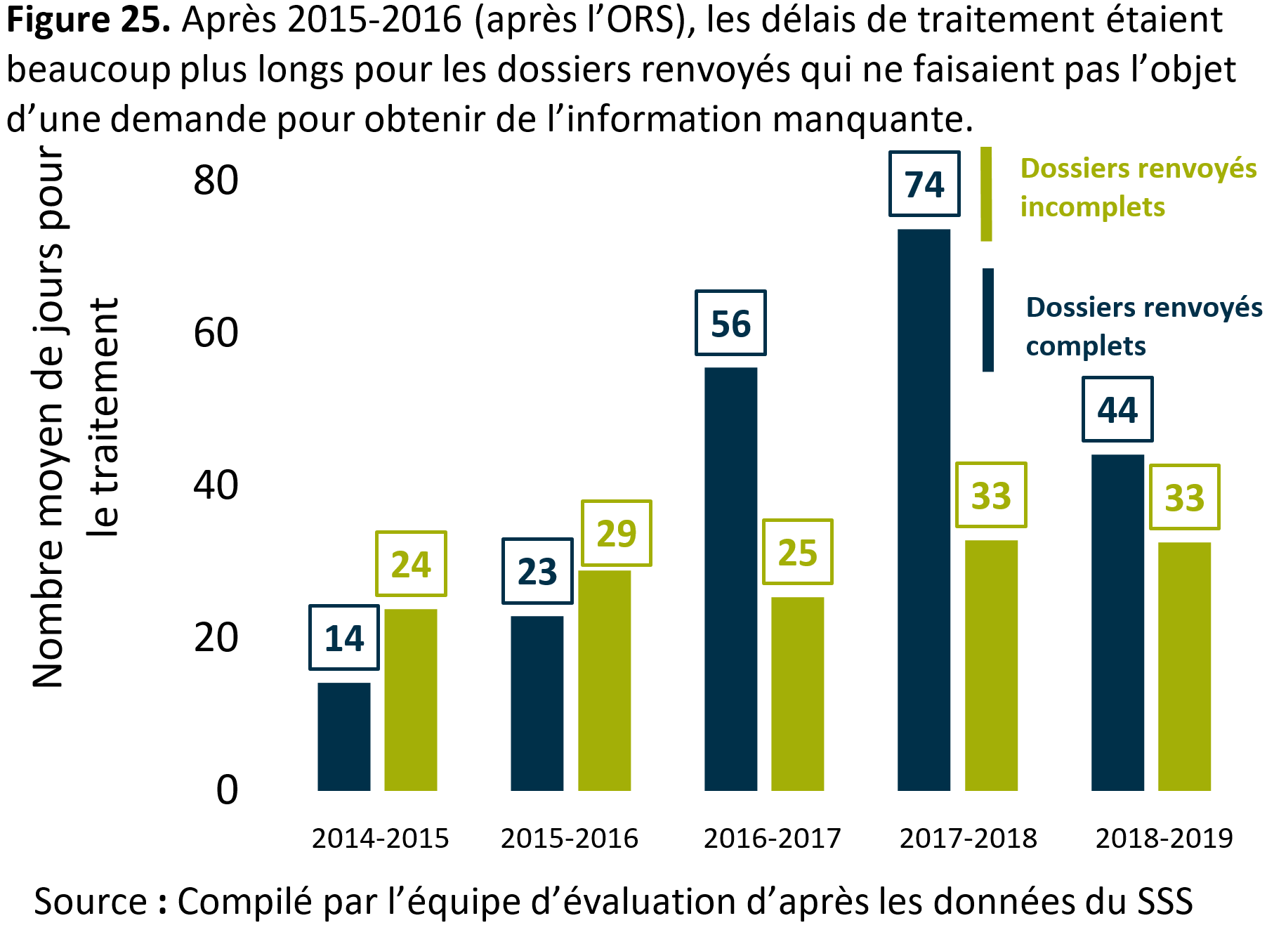 La figure&nbsp;25&nbsp;montre que l’après 2015&nbsp;à&nbsp;2016&nbsp;(après l’<abbr>ORS</abbr>), les délais de traitement étaient beaucoup plus longs pour les dossiers renvoyés qui ne faisaient pas l’objet d’une demande pour obtenir de l’information manquante.
