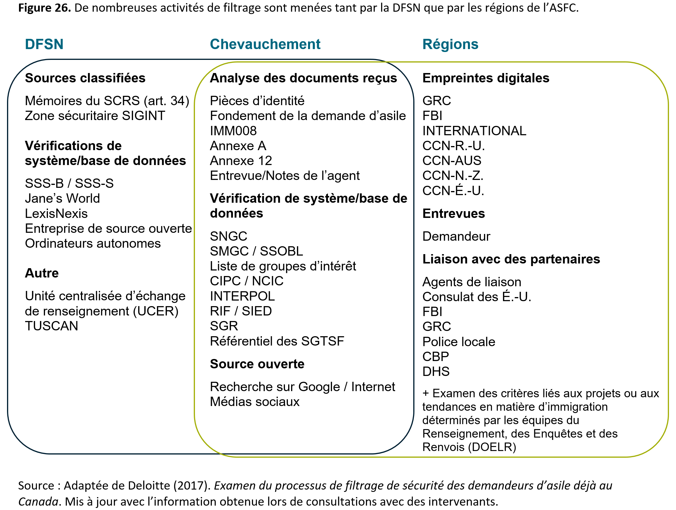 Figure&nbsp;26. De nombreuses activités de filtrage sont menées tant par la <abbr>DFSN</abbr> que par les régions de l’<abbr>ASFC</abbr>. 