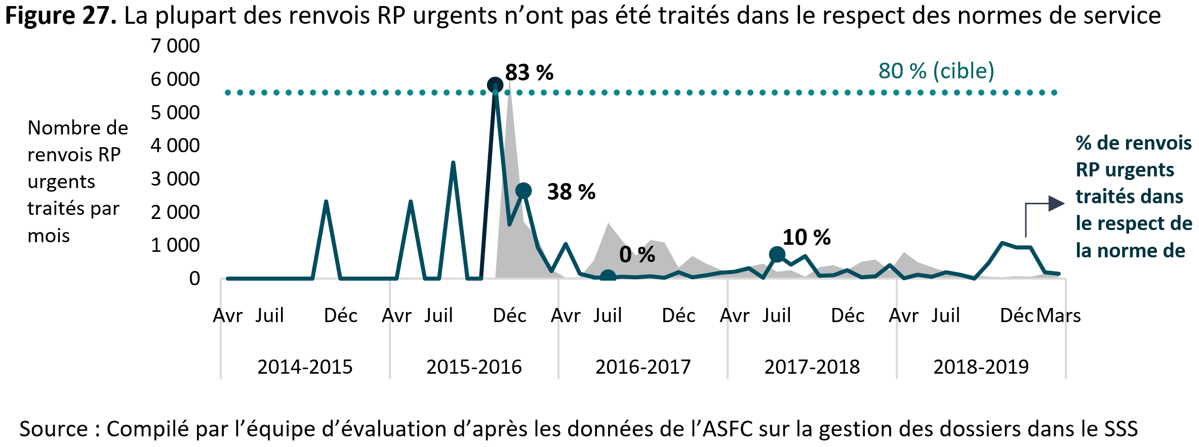 La figure&nbsp;27&nbsp;montre que la plupart des renvois <abbr>RP</abbr> urgents n’ont pas été traités dans le respect des normes de service.