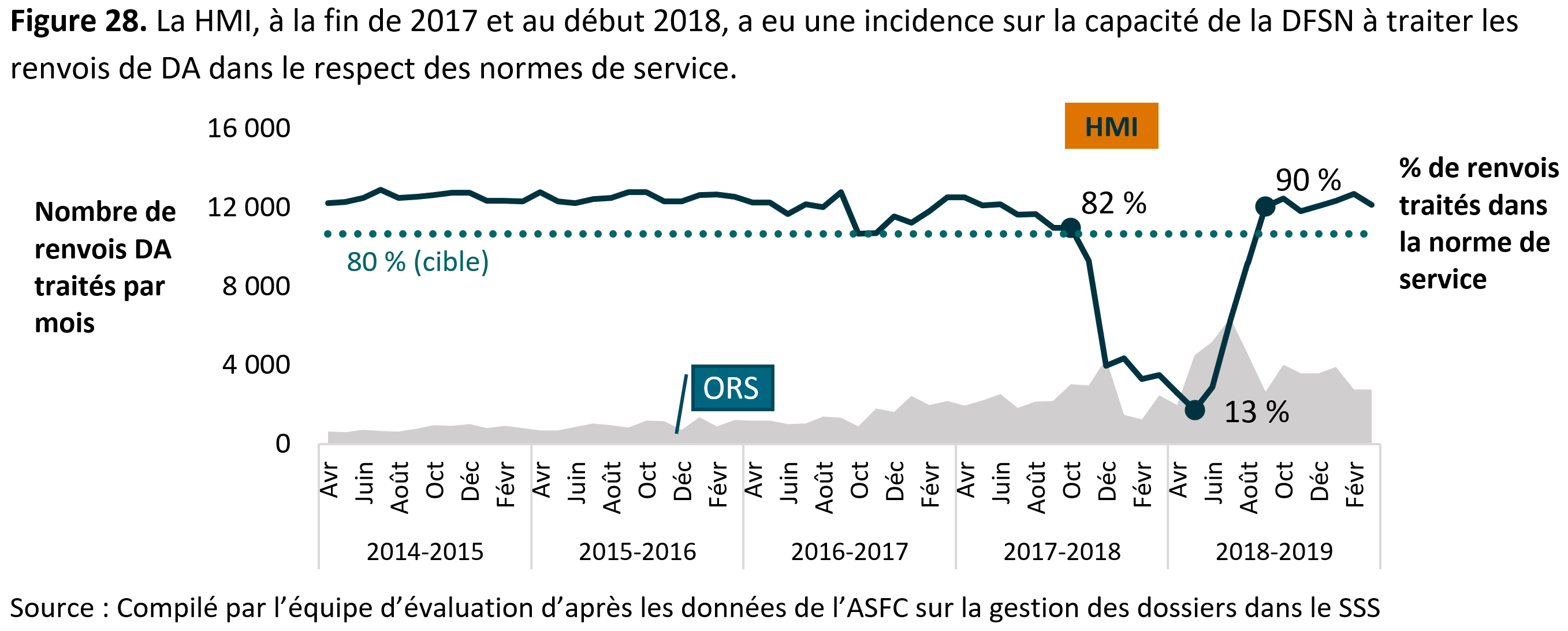 Figure&nbsp;28&nbsp;montre que la <abbr>HMI</abbr>, à la fin de 2017&nbsp;et au début 2018, a eu une incidence sur la capacité de la <abbr>DFSN</abbr> à traiter les renvois de <abbr>DA</abbr> dans le respect des normes de service.