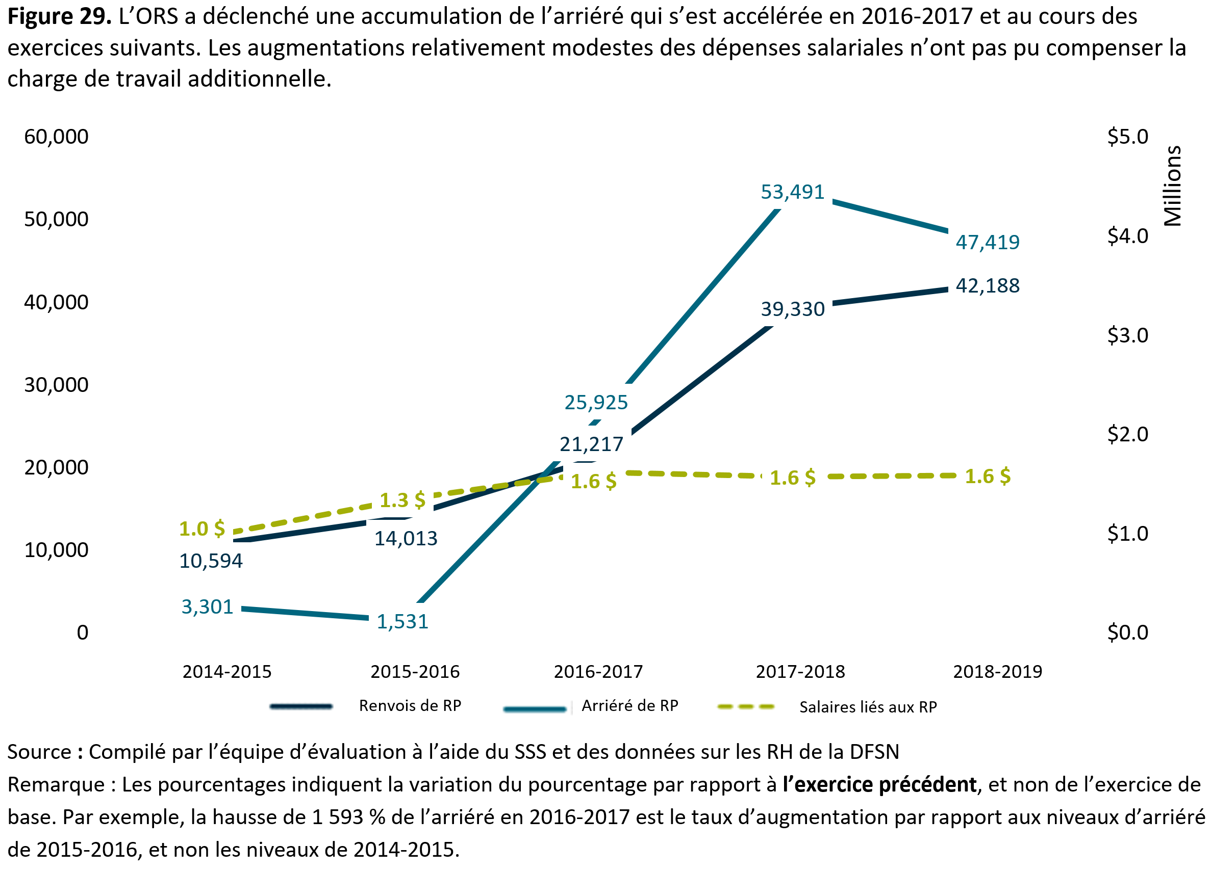 La figure&nbsp;29&nbsp;montre que l’<abbr>ORS</abbr> a déclenché une accumulation de l’arriéré qui s’est accélérée en 2016&nbsp;à&nbsp;2017&nbsp;et au cours des exercices suivants. Les augmentations relativement modestes des dépenses salariales n’ont pas pu compenser la charge de travail additionnelle