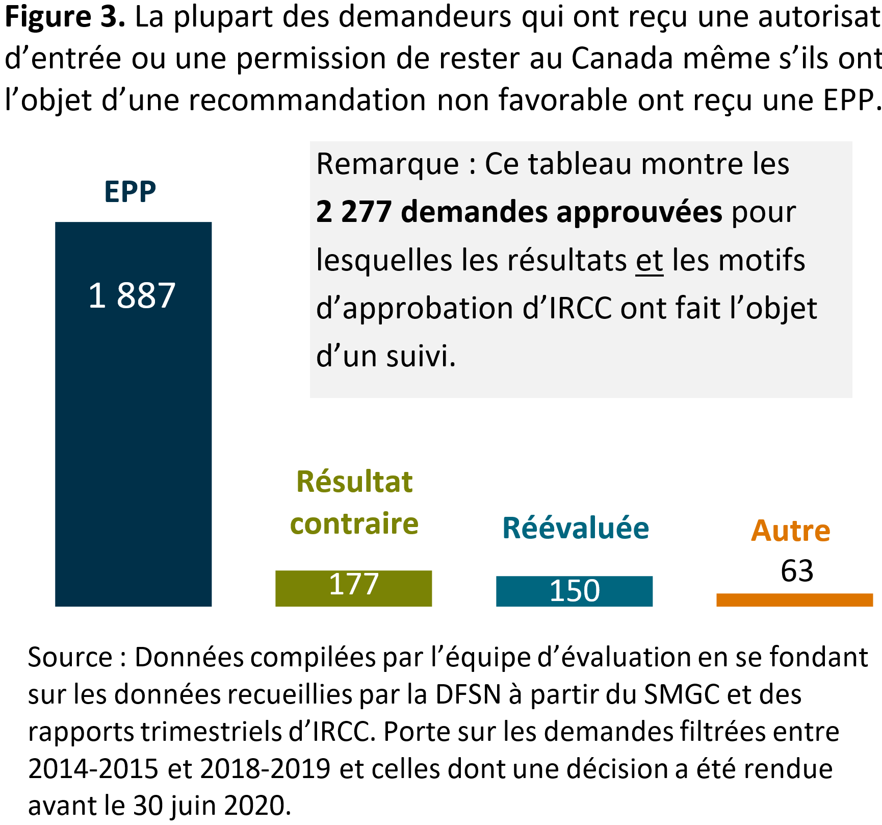 La figure&nbsp;3&nbsp;montre que la plupart des demandeurs qui ont reçu une autorisation d’entrée ou une permission de rester au Canada même s’ils ont fait l’objet d’une recommandation non&nbsp;favorable ont reçu une <abbr>EPP</abbr>.