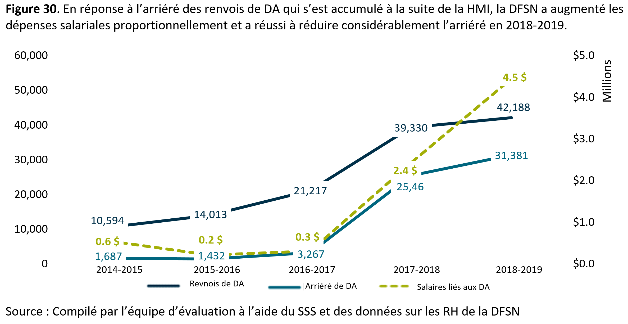 La figure&nbsp;30&nbsp;montre que en réponse à l’arriéré des renvois de <abbr>DA</abbr> qui s’est accumulé à la suite de la <abbr>HMI</abbr>, la <abbr>DFSN</abbr> a augmenté les dépenses salariales proportionnellement et a réussi à réduire considérablement l’arriéré en 2018&nbsp;à&nbsp;2019.