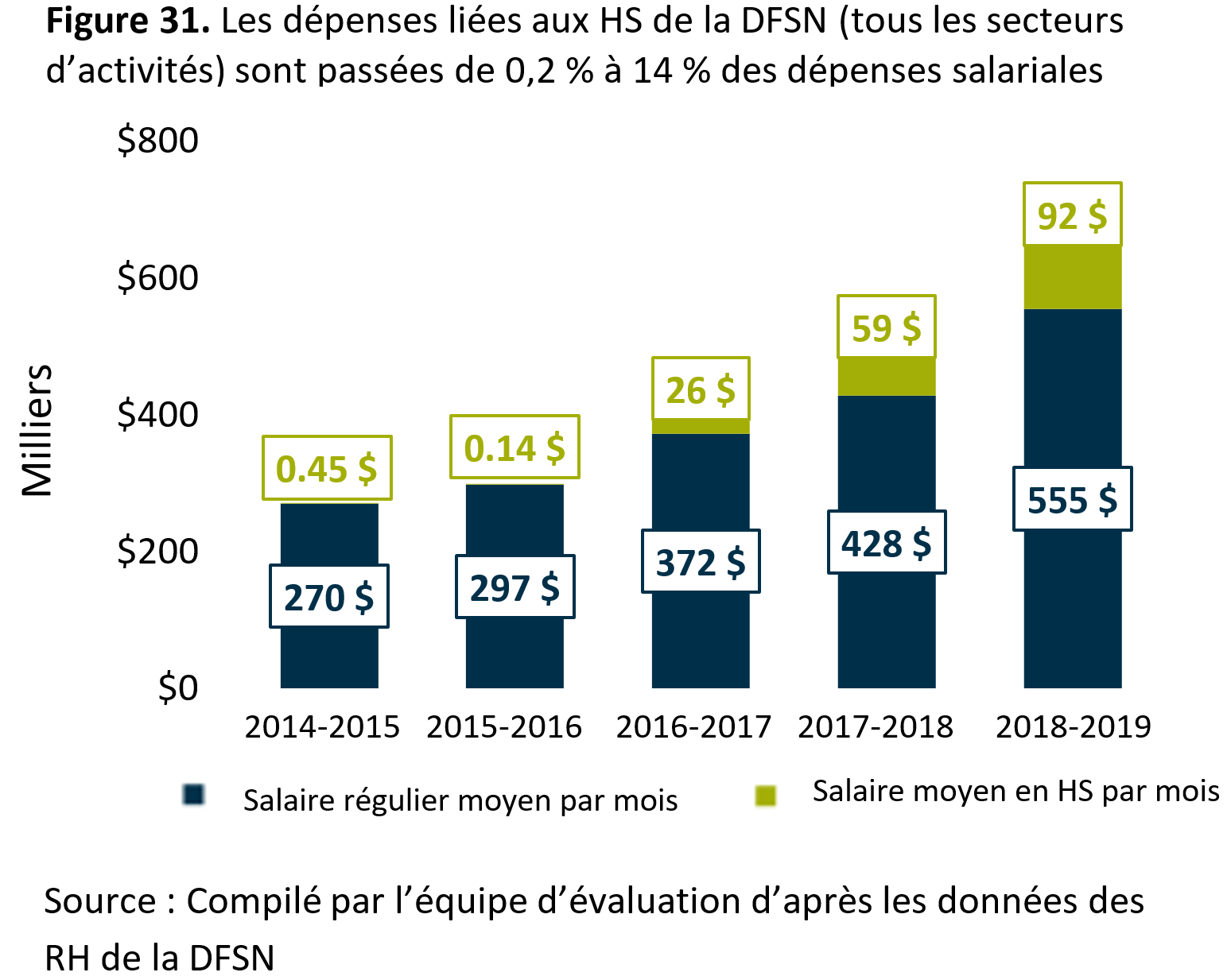 La figure&nbsp;31&nbsp;montre que les dépenses liées aux <abbr>HS</abbr> de la <abbr>DFSN</abbr> (tous les secteurs d’activités) sont passées de 0,2&nbsp;% à 14&nbsp;% des dépenses salariales.