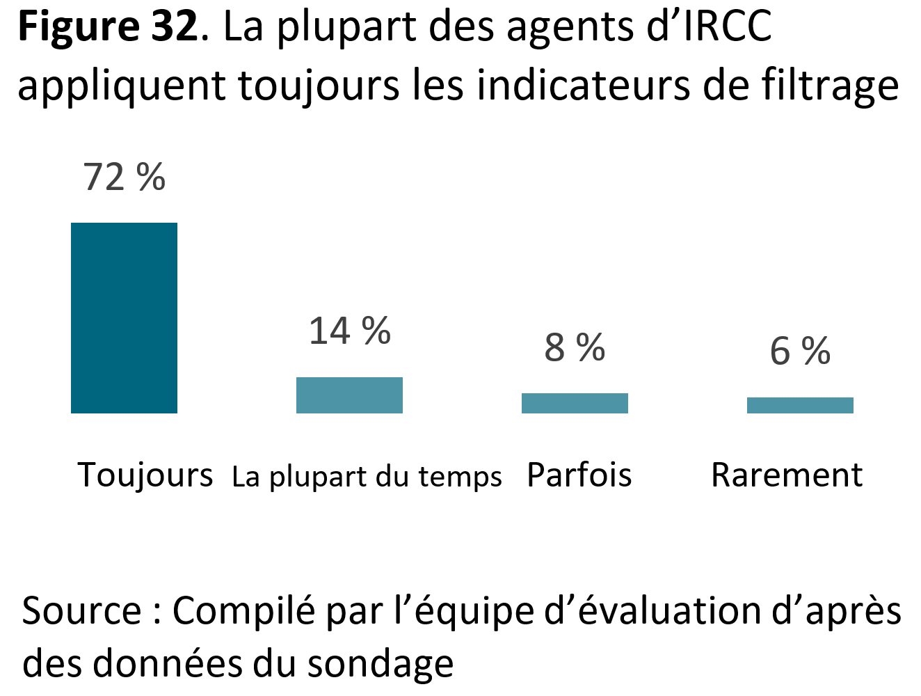 La figure&nbsp;32&nbsp;montre que la plupart des agents d’<abbr>IRCC</abbr> ont toujours appliqué les indicateurs de filtrage, selon lesquels&nbsp;: