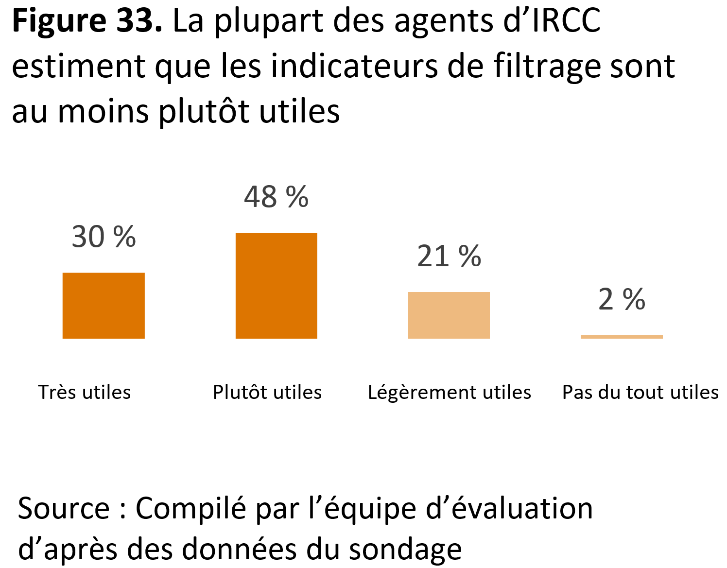 La figure&nbsp;33&nbsp;montre que la plupart des agents d’<abbr>IRCC</abbr> estiment que les indicateurs de filtrage sont au moins plutôt utiles, auquel cas&nbsp;: