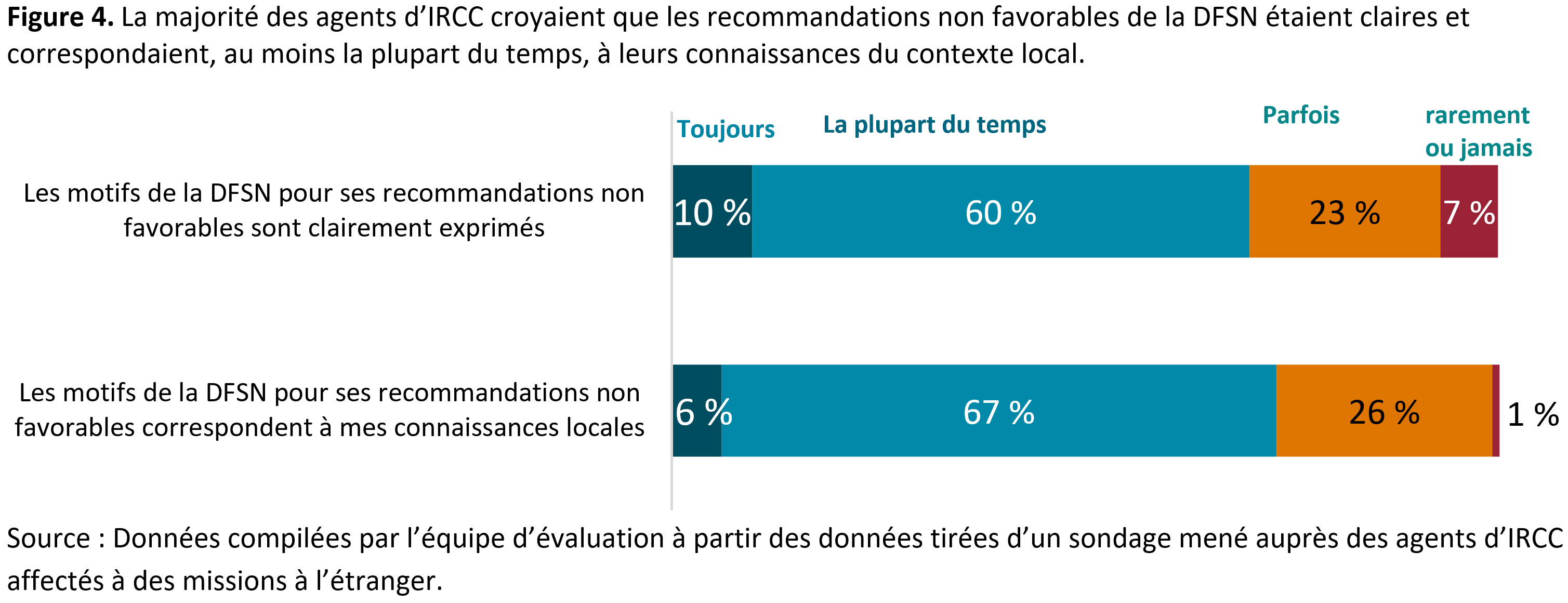 La figure&nbsp;4&nbsp;montre que la majorité des agents d’<abbr>IRCC</abbr> croyaient que les recommandations non&nbsp;favorables de la <abbr>DFSN</abbr> étaient claires et correspondaient, au moins la plupart du temps, à leurs connaissances du contexte local.
