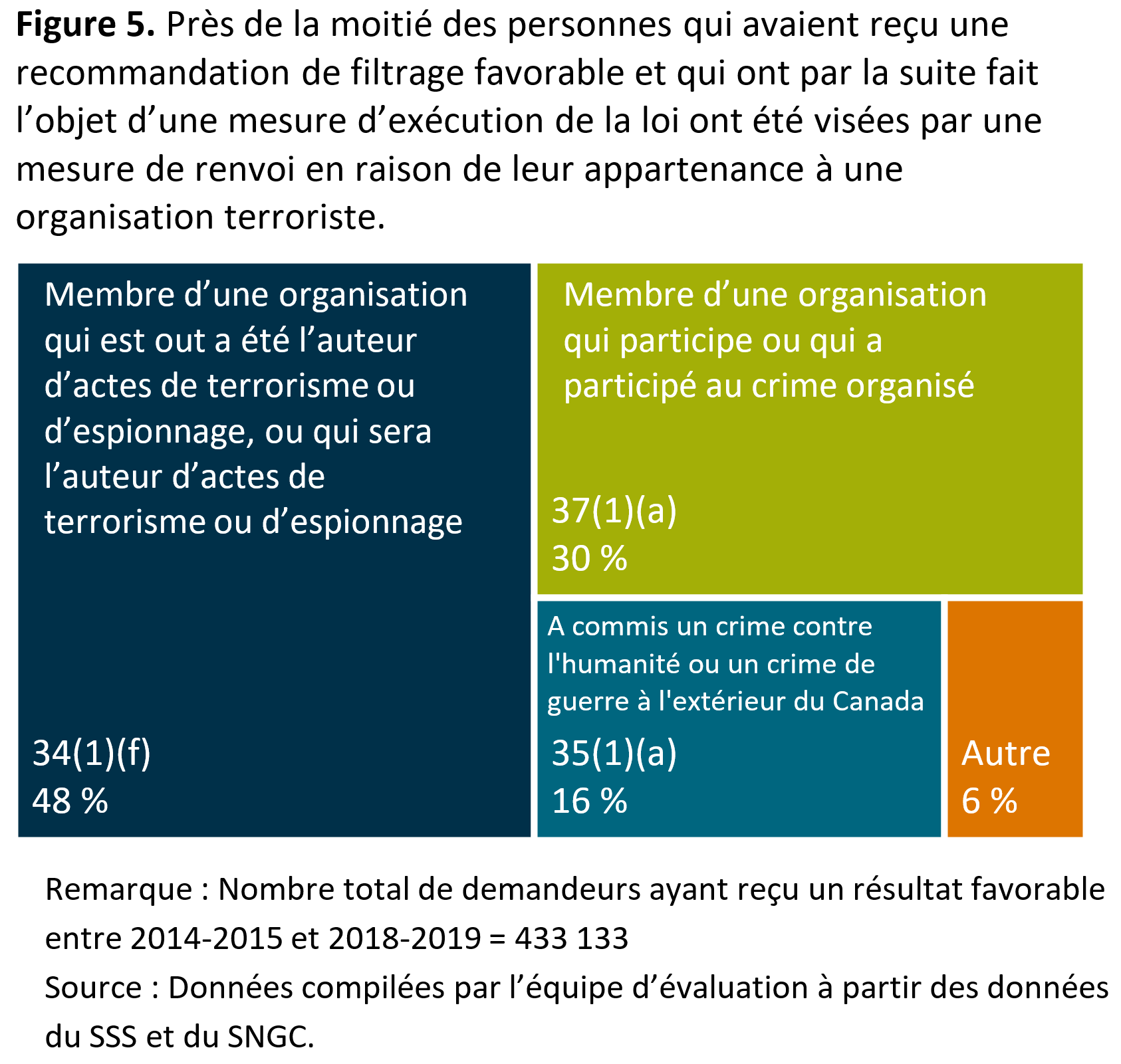 La figure&nbsp;5&nbsp;montre que près de la moitié des personnes qui avaient reçu une recommandation de filtrage favorable et qui ont par la suite fait l’objet d’une mesure d’exécution de la loi ont été visées par une mesure de renvoi en raison de leur appartenance à une organisation terroriste.