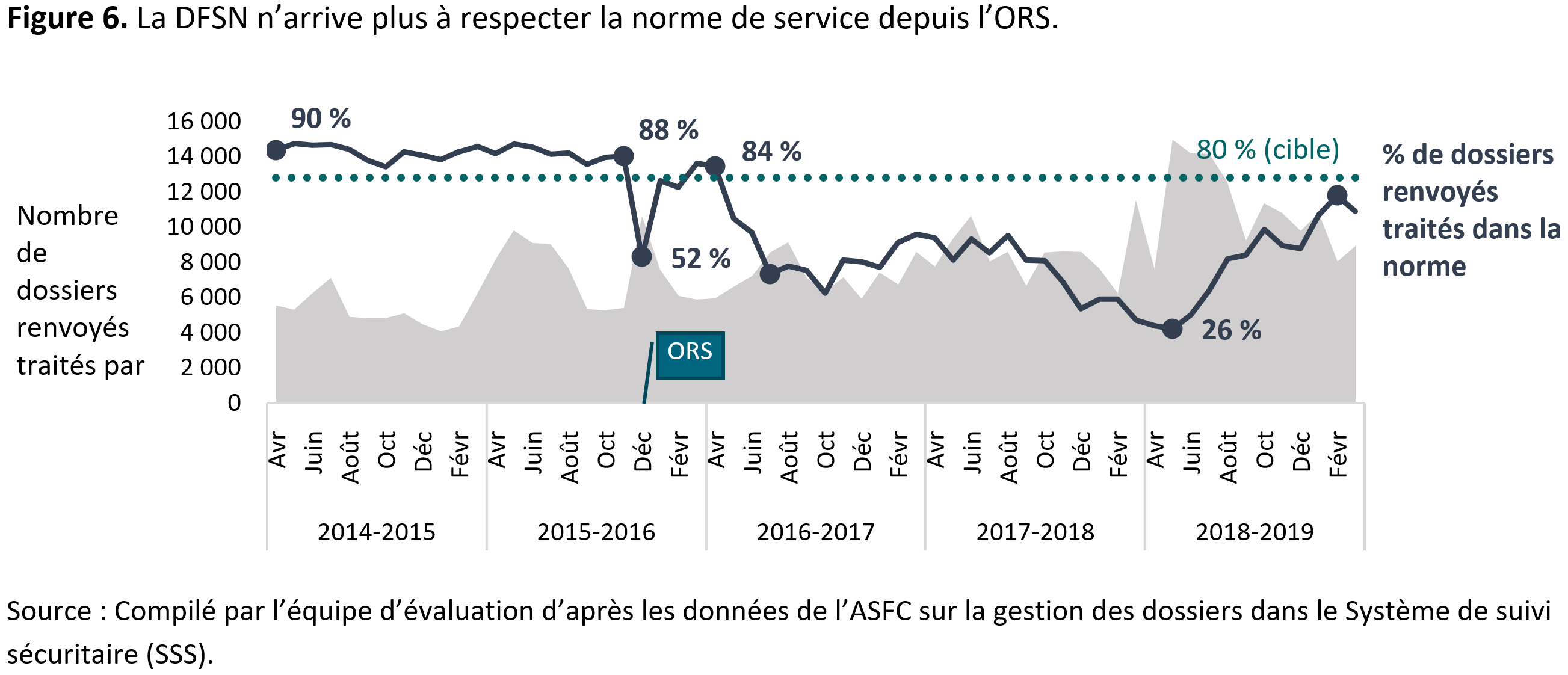 Figure&nbsp;6. La <abbr>DFSN</abbr> n’arrive plus à respecter la norme de service depuis l’<abbr>ORS</abbr>.