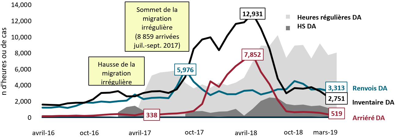 La figure&nbsp;9&nbsp;montre que les heures normales et supplémentaires consacrées aux <abbr>DA</abbr> ont augmenté au début de la <abbr>HMI</abbr>, mais l’arriéré ne commencerait à diminuer qu’après une seconde flambée de ces heures, conjuguée aux autres mesures du <abbr>PATRA</abbr>.