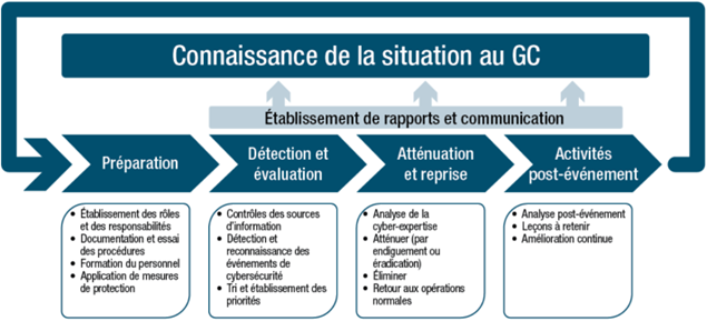Processus de gestion des événements de cybersécurité du gouvernement du Canada