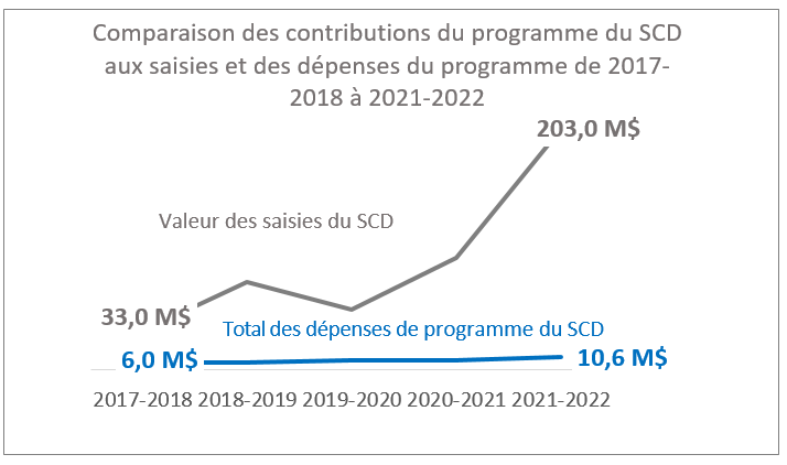 Figure 1&nbsp;: Comparaison des contributions du programme du SCD
aux saisies et des dépenses du programme de 2017-2018 à 2021-2022