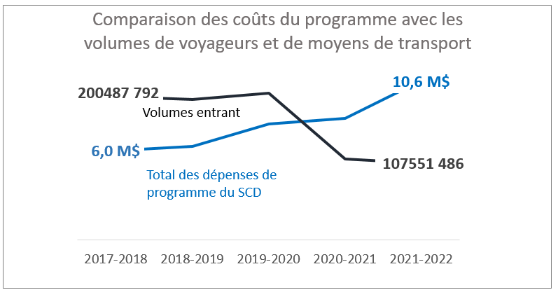 Comparaison des coûts du programme avec les volumes de voyageurs et de moyens de transport