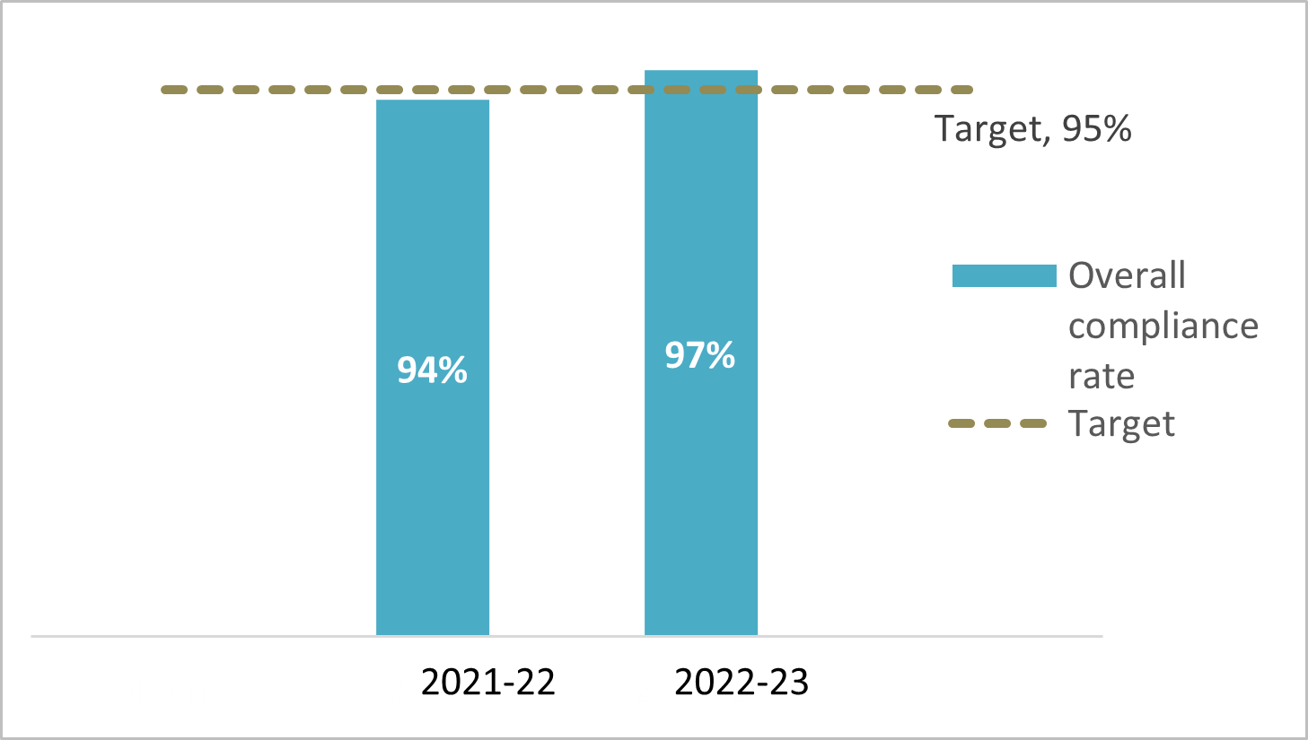 Air compliance data provided by Travellers Branch, March 2024