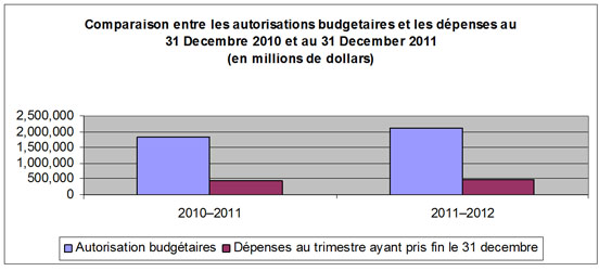 Comparaison entre les autorisations budgetaires et les d�penses au 31 d�cembre 2010 at au d�cembre 2011 (en millions de dollars)