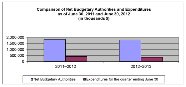 Comparison of Net Budgetary Authorities and Expenditures as of June 30, 2011 and June 30, 2012 (in thousands $)