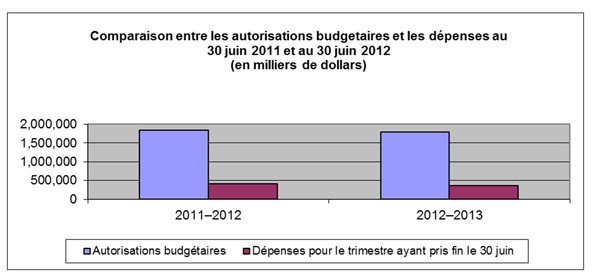Comparaison entre les autorisations budgetaires et les d&eacute;penses au 30 juin 2011 at au juin 2012 (en millions de dollars)