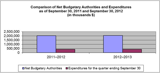 Comparison of Net Budgetary Authorities and Expenditures as of June 30, 2011 and June 30, 2012 (in thousands $)