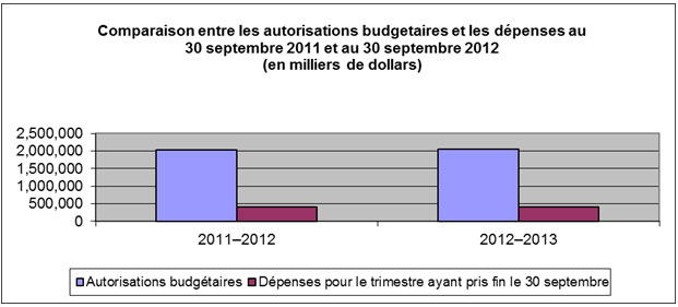 Comparaison entre les autorisations budgetaires et les d&eacute;penses au 30 juin 2011 at au juin 2012 (en millions de dollars)