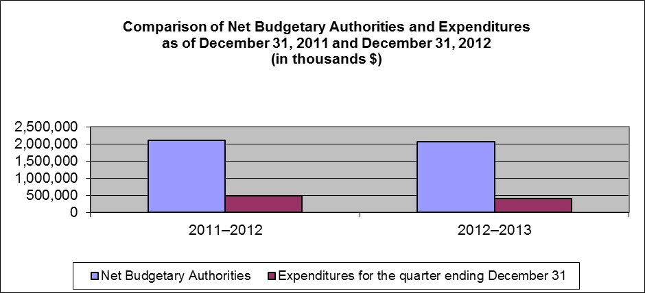 Comparison of Net Budgetary Authorities and Expenditures as of December 31, 2011 and December 31, 2012 (in thousands $)
