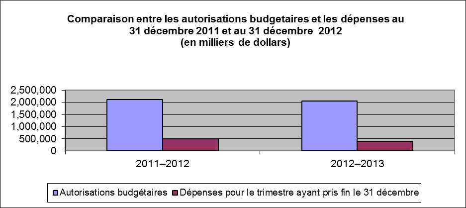 Comparison entre les autorisations budgetaires et les d&eacute;penses au 31 d&eacute;cembre 2011 et au 31 d&eacute;cembre 2012 (en milliers de dollars)