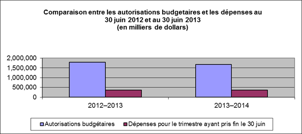 Comparison entre les autorisations budgetaires et les d&eacute;penses au 30 juin 2012 et au 30 juin 2013 (en milliers de dollars)