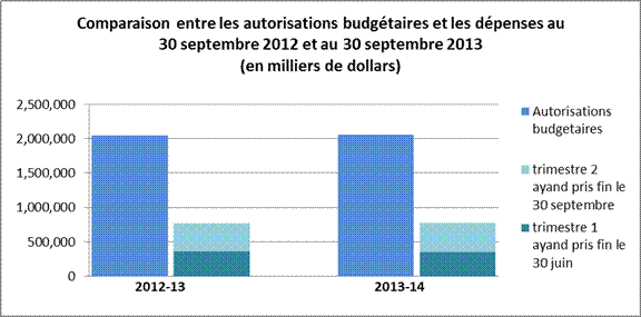 Comparison entre les autorisations budgetaires et les d&eacute;penses au 30 septembre 2012 et au 30 septembre 2013 (en milliers de dollars)