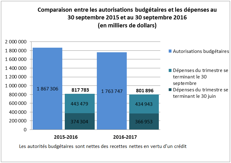 Comparaison entre les autorisations budgétaires et les dépenses au 30 septembre 2015 et au 30 septembre 2016 (en milliers de dollars)