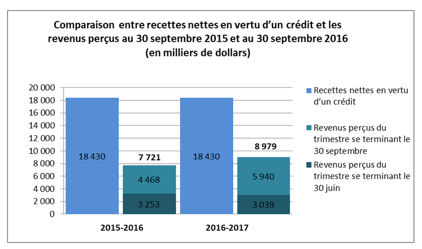 Comparaison entre recettes nettes en vertu d’un crédit et les revenus perçus au 30 septembre 2015 et au 30 septembre 2016 (en milliers de dollars) 