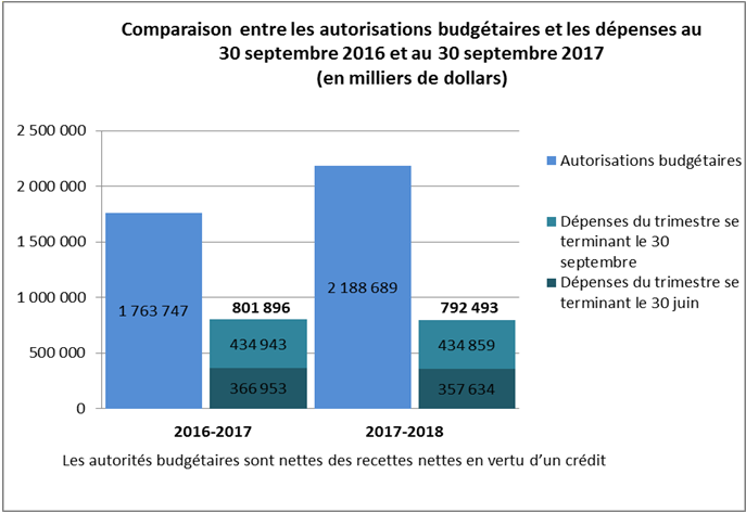 Comparaison entre les autorisations budgétaires et les dépenses au 30 septembre 2016 et au 30 septembre 2017 (en milliers de dollars)